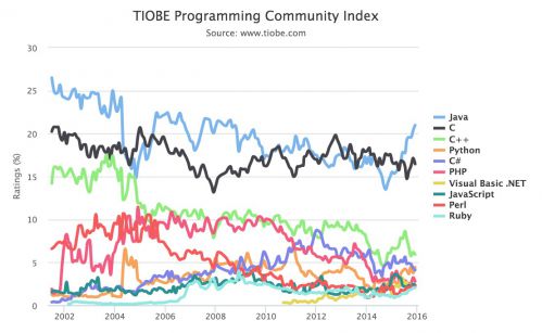 TIOBE12月编程语言排行榜 Java居高不下图片