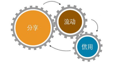 信用体系占据了共享经济的主要因素图片