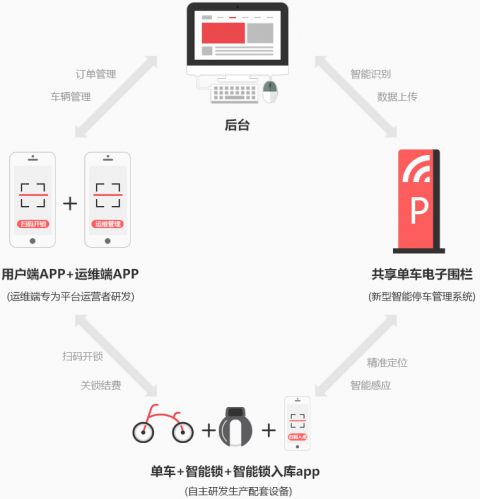 关于共享单车整体解决方案，你的了解有多少图片